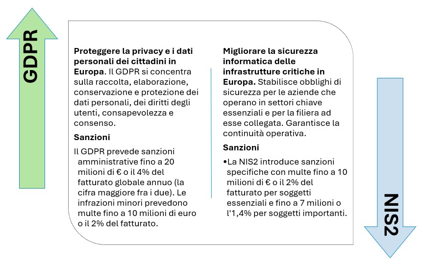 GDPR vs NIS2 giunga di sigle, differenze e obiettivi