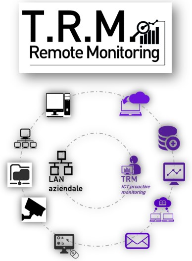 TRM, Trinity Remote Monitoring, attivandolo nella vostra rete, può facilmente inventariare tutti gli apparati informatici, monitorare server, servizi, backup, disponibilità delle risorse, performance e infrastrutture critiche